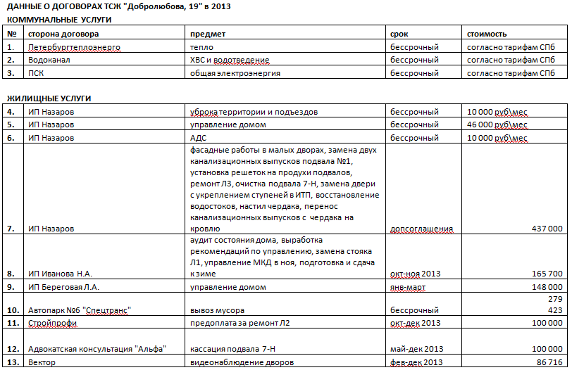 Данные о договорах ТСЖ Добролюбова, 19 в 2013
