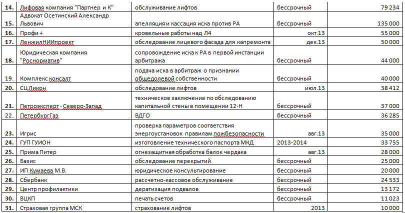 Данные о договорах ТСЖ Добролюбова, 19 в 2013